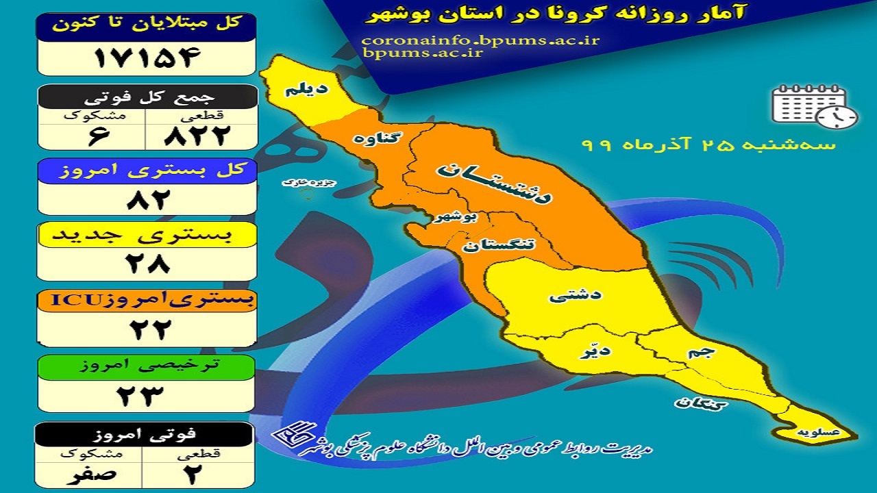 دو نفر به فهرست قربانیان کرونا در بوشهر افزوده شد