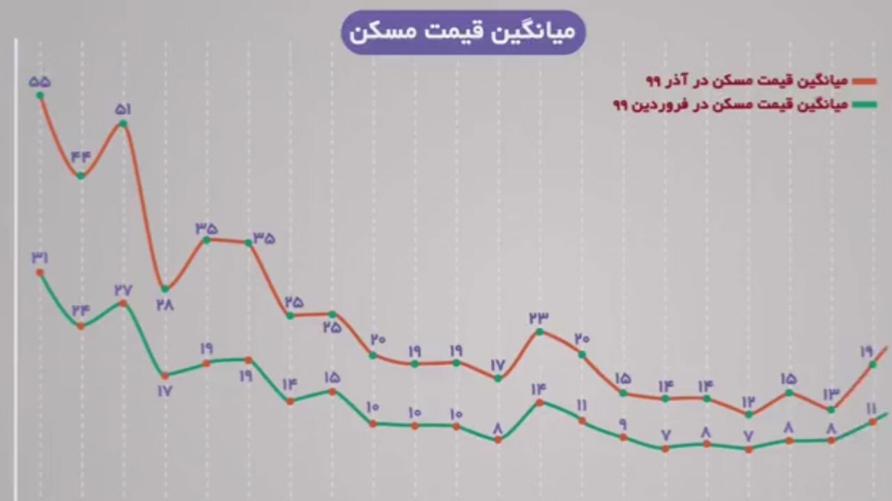 افزایش دو برابری قیمت مسکن در مناطق ۲۲ گانه تهران + فیلم