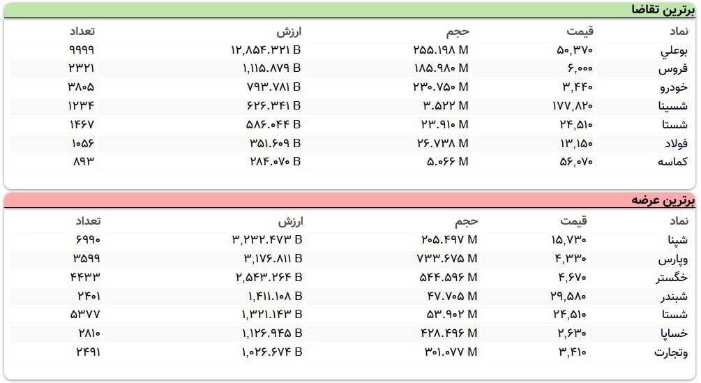 سنگین&zwnj;ترین صف&zwnj;های خرید و فروش سهام در ۲۶ آذر