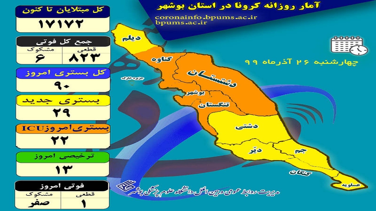 ۹۰ بیمار در بخش&zwnj;های کرونایی بوشهر بستری هستند