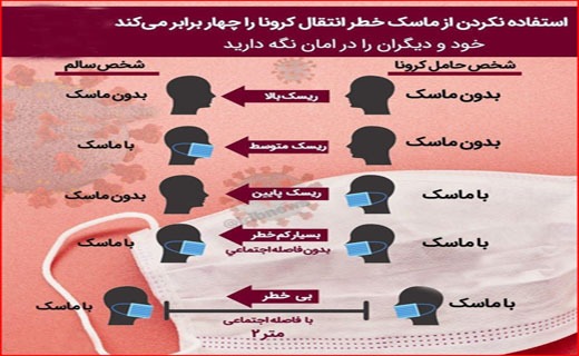 ماسک و فاصله&zwnj;گذاری اجتماعی تنها راه پیشگیری از کرونا