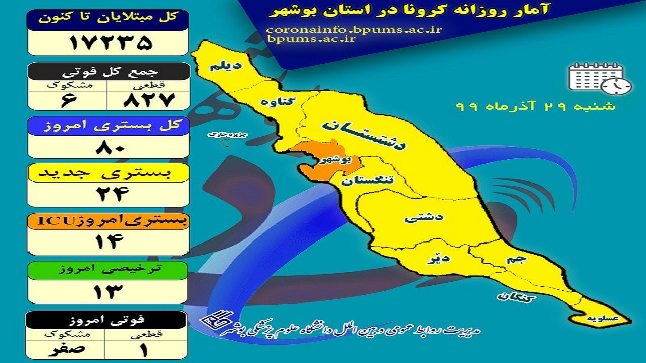 کرونا تا کنون بیش از ۱۷ هزار بوشهری را مبتلا کرده است