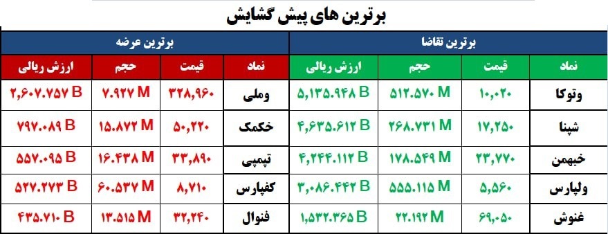 سنگین&zwnj;ترین صف&zwnj;های خرید و فروش سهام در سوم آذر/