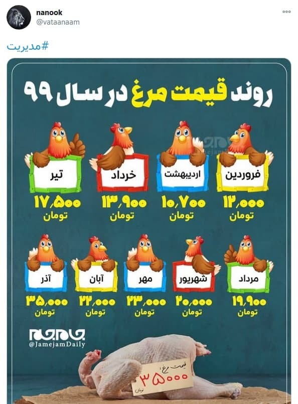 توئیت کاربران در اعتراض به قیمت مرغ آقایان چند روز مدیریت نکنید بلکه قیمت مرغ پایین بیاید!