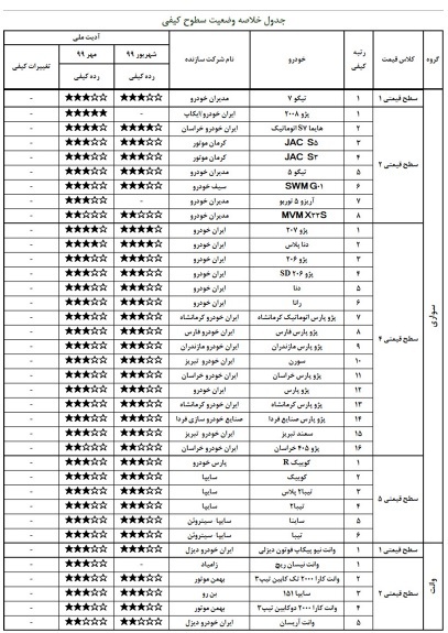 ۳ خودرو ۴ ستاره در گزارش کیفی تولید مهرماه خودروسازان
