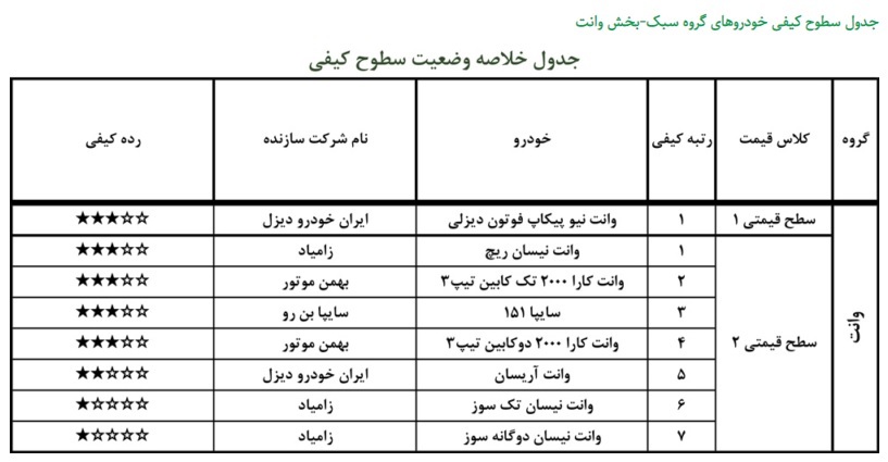 گزارش ارزشیابی کیفی خودرو آبان ۹۹ منتشر شد