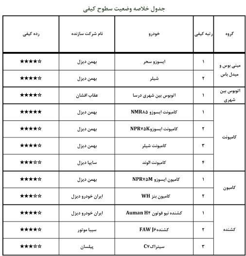 گزارش ارزشیابی کیفی خودرو آبان ۹۹ منتشر شد