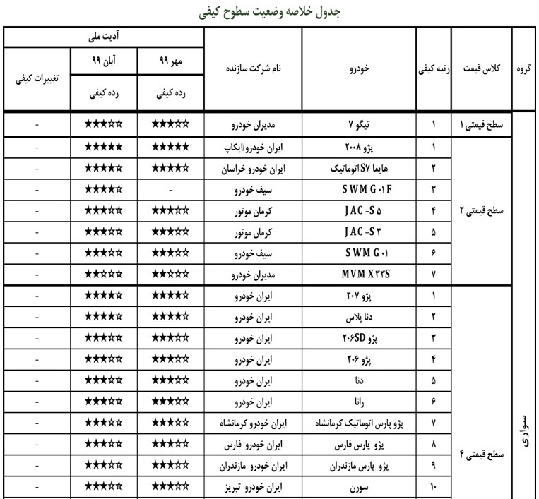 گزارش ارزشیابی کیفی خودرو آبان ۹۹ منتشر شد