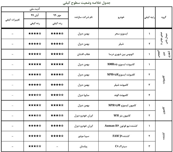 گزارش ارزشیابی کیفی خودرو آبان ۹۹ منتشر شد