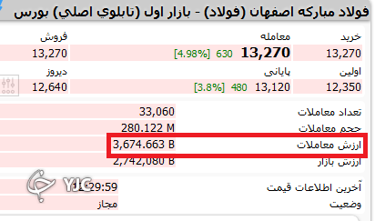 نمادهای بورسی که در اندک زمانی قابلیت نقدشونگی دارند
