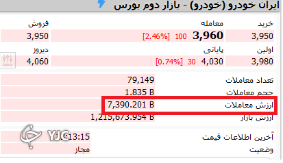 نمادهای بورسی که در اندک زمانی قابلیت نقدشونگی دارند