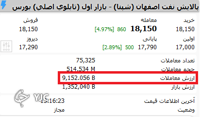 نمادهای بورسی که در اندک زمانی قابلیت نقدشونگی دارند
