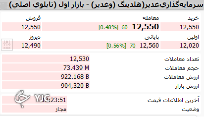 نمادهای بورسی که در اندک زمانی قابلیت نقدشونگی دارند