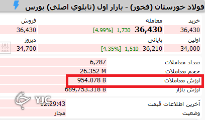 نمادهای بورسی که در اندک زمانی قابلیت نقدشونگی دارند