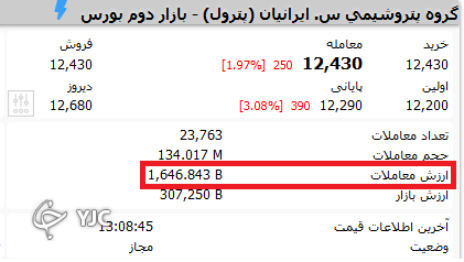 نمادهای بورسی که در اندک زمانی قابلیت نقدشونگی دارند