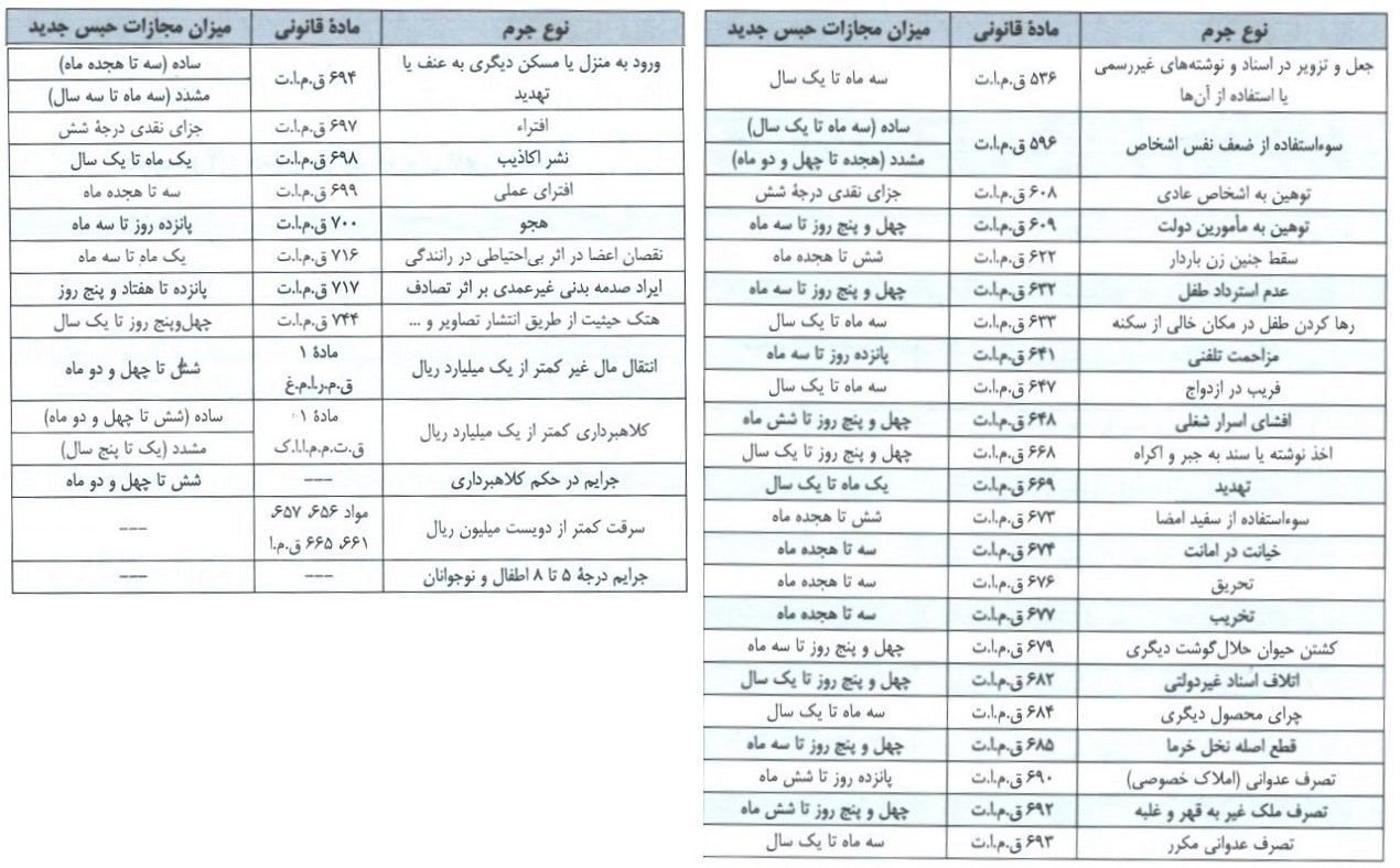 مجازات حبس کدام جرایم تعزیری قابل گذشت  کاهش یافته است؟