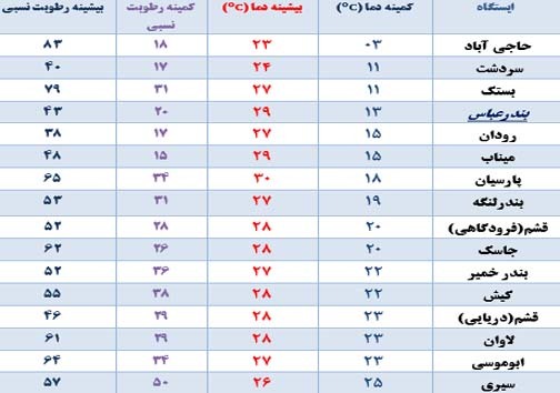 هرمزگانی&zwnj;ها صبح سردی را سپری کردند