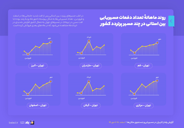 گزارش نقشه و مسیریاب بلد از رفتار کاربران در مسیریابی و جست&zwnj;و&zwnj;جوی مکان&zwnj;ها از اسفند ۱۳۹۸ تا مهر ۱۳۹۹