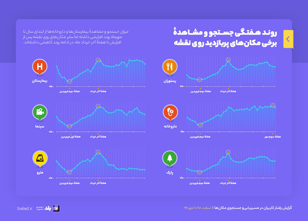 گزارش نقشه و مسیریاب بلد از رفتار کاربران در مسیریابی و جست&zwnj;و&zwnj;جوی مکان&zwnj;ها از اسفند ۱۳۹۸ تا مهر ۱۳۹۹