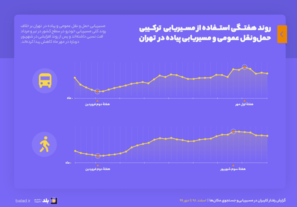 گزارش نقشه و مسیریاب بلد از رفتار کاربران در مسیریابی و جست&zwnj;و&zwnj;جوی مکان&zwnj;ها از اسفند ۱۳۹۸ تا مهر ۱۳۹۹