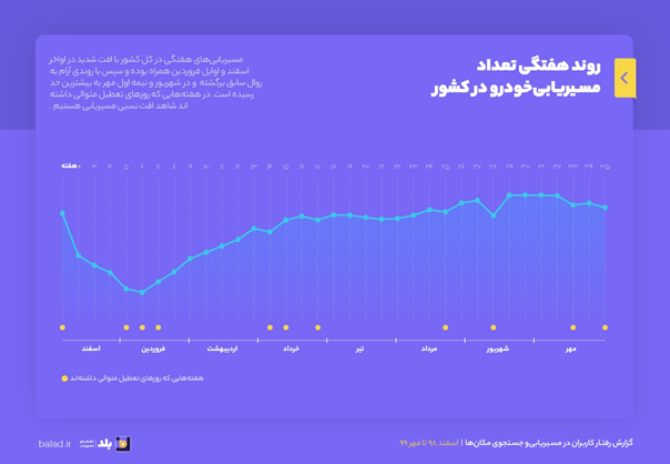 گزارش نقشه و مسیریاب بلد از رفتار کاربران در مسیریابی و جست&zwnj;و&zwnj;جوی مکان&zwnj;ها از اسفند ۱۳۹۸ تا مهر ۱۳۹۹