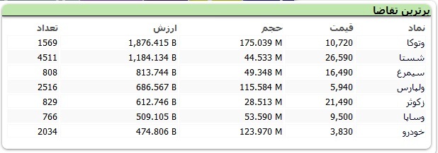 سنگین&zwnj;ترین صف&zwnj;های خرید و فروش سهام در ۸ آذر
