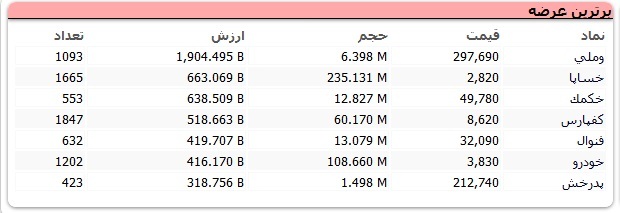 سنگین&zwnj;ترین صف&zwnj;های خرید و فروش سهام در ۸ آذر
