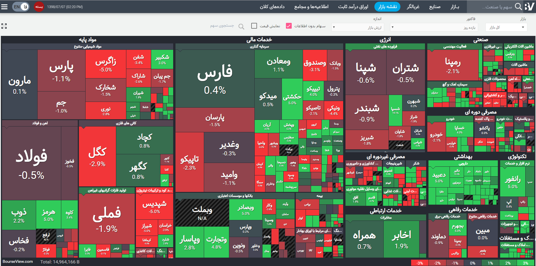معامله ی بیش از ۷۲ میلیون و ۹۷۴ هزار سهم در بورس منطقه ای همدان