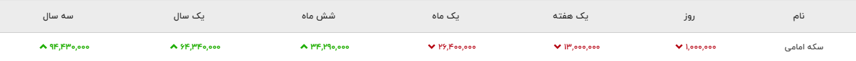 در بازار طلا و سکه چه می&zwnj;گذرد/ تا پایان سال بازار آرامی را تجربه می&zwnj;کنیم