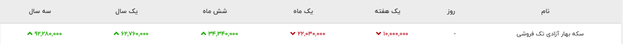 در بازار طلا و سکه چه می&zwnj;گذرد/ تا پایان سال بازار آرامی را تجربه می&zwnj;کنیم