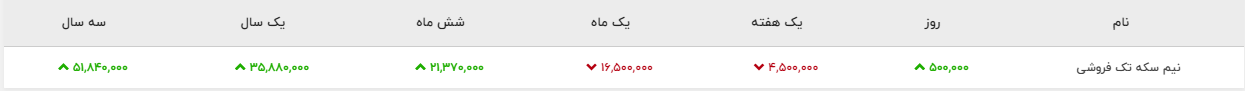 در بازار طلا و سکه چه می&zwnj;گذرد/ تا پایان سال بازار آرامی را تجربه می&zwnj;کنیم