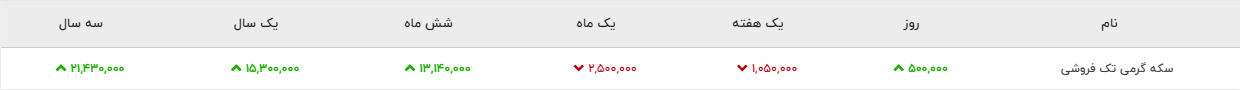 در بازار طلا و سکه چه می&zwnj;گذرد/ تا پایان سال بازار آرامی را تجربه می&zwnj;کنیم
