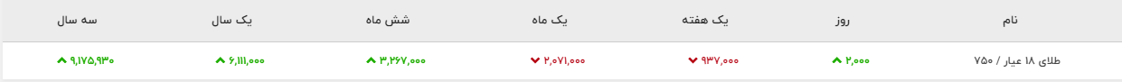 در بازار طلا و سکه چه می&zwnj;گذرد/ تا پایان سال بازار آرامی را تجربه می&zwnj;کنیم