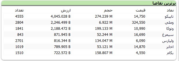 سنگین&zwnj;ترین صف&zwnj;های خرید و فروش سهام در ۹ آذر/