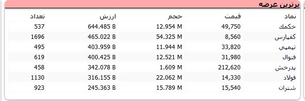 سنگین&zwnj;ترین صف&zwnj;های خرید و فروش سهام در ۹ آذر/
