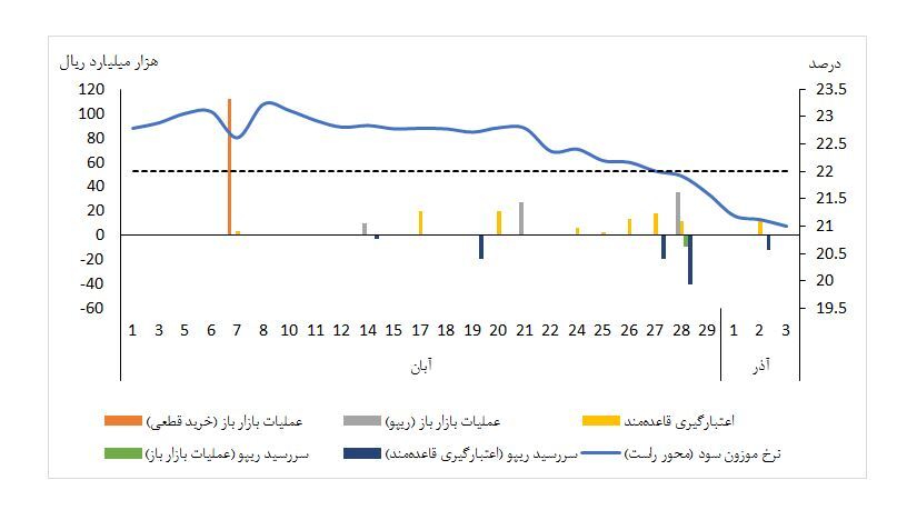 نرخ سود بازار بین بانکی در مسیر کاهش قرار گرفت