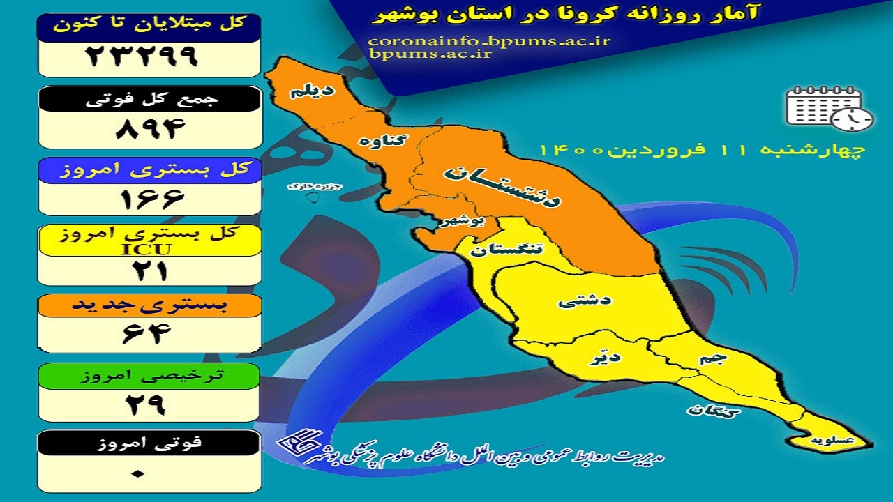 بوشهر امروز ۲۰۶ فرد کرونایی جدید داشت