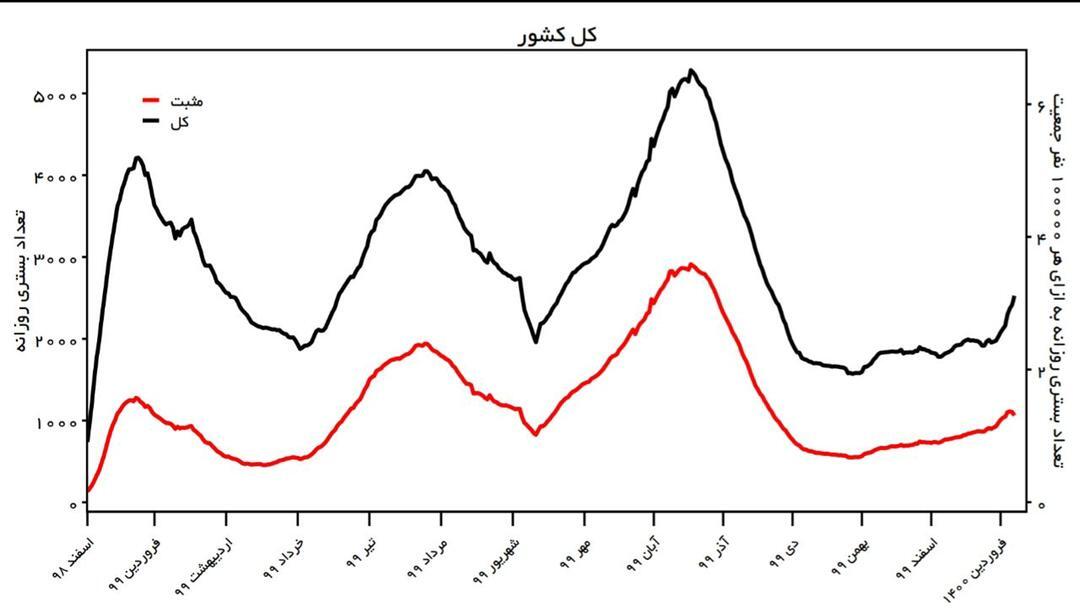 روند بستری کرونا در کشور
