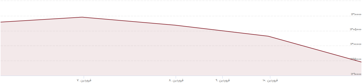 تاثیر روابط ایران و چین بر بازار ایران؛ در سال 1400 چه سهام هایی را بخریم؟؛ نرخ سکه با ثبات پیش می رود
