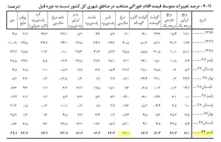 قیمت مرغ