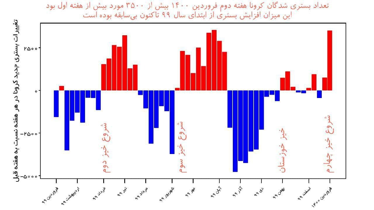 هشدار، احتمال مرگ هزاران نفر از هم&zwnj;میهنان؛ رکورد افزایش ناگهانی آمار بستری کرونا شکست