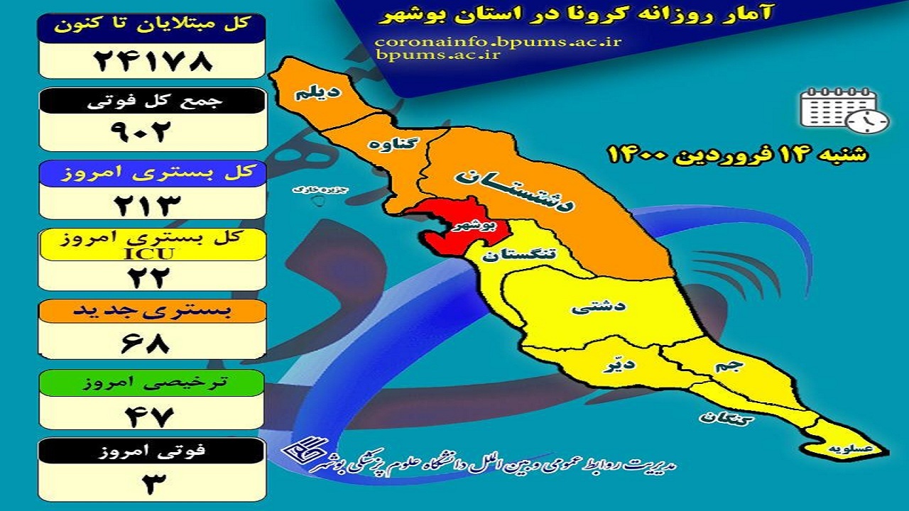 آمار مبتلایان به کرونا در بوشهر به بالای ۲۰۰ نفر در روز رسید
