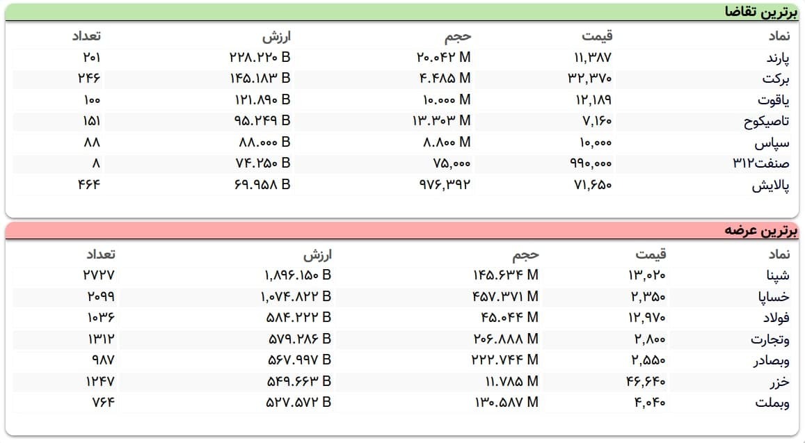سنگین&zwnj;ترین صف&zwnj;های خرید و فروش سهام در ۱۶ فروردین ماه