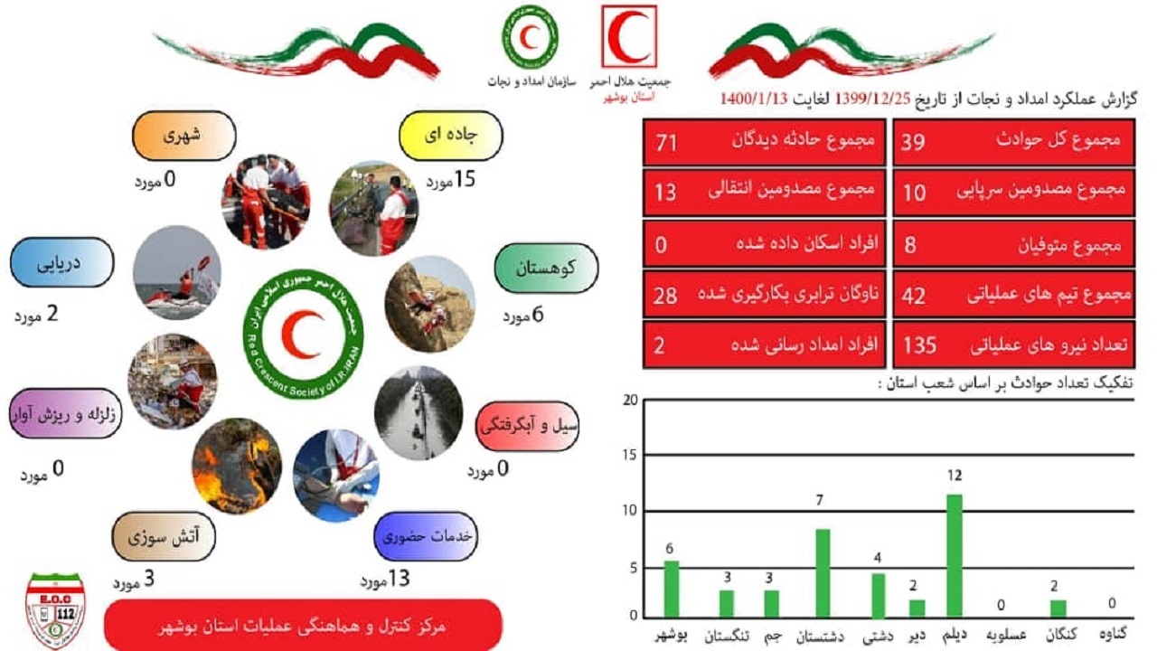 نجاتگران بوشهری به ۱۴۱ حادثه دیده در نوروز کمک کردند