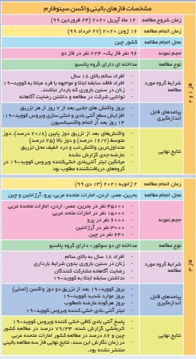 همه چیز درباره ۳ واکسن کرونا که در ایران مجوز مصرف اضطراری گرفتند