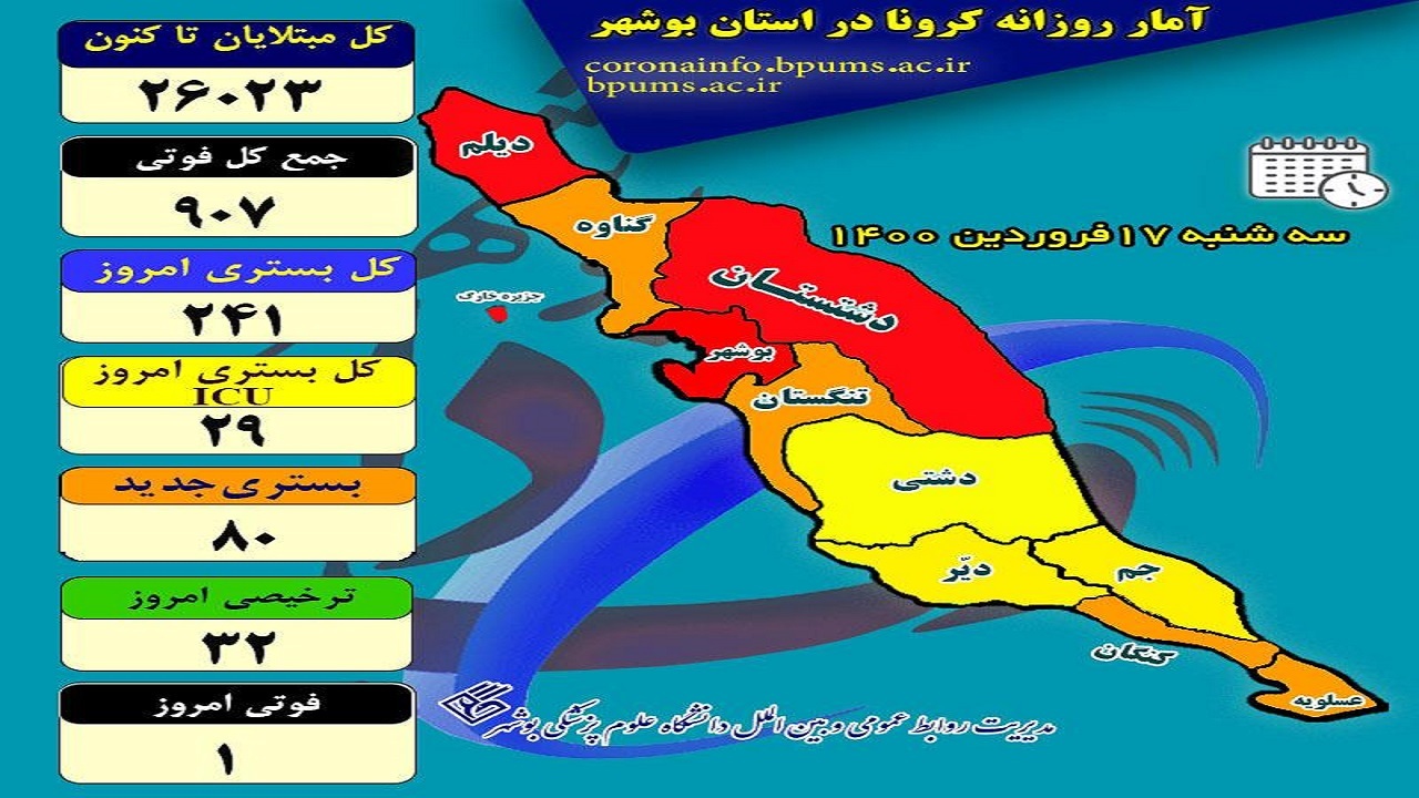 ۶۴۸ بیمار جدید کرونایی در بوشهر شناسایی شد/ بستری ۲۴۱ بیمار در بخش‌های کرونایی