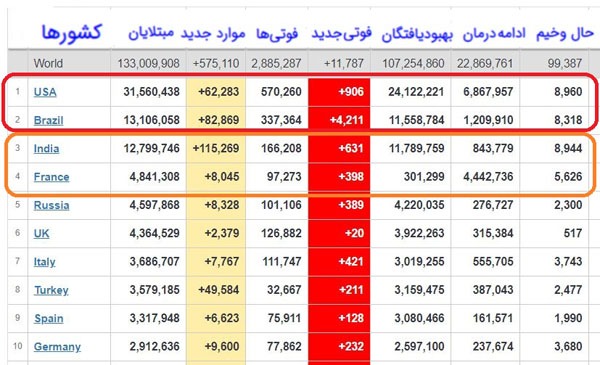 جدیدترین آمار قربانیان کرونا در جهان + جدول