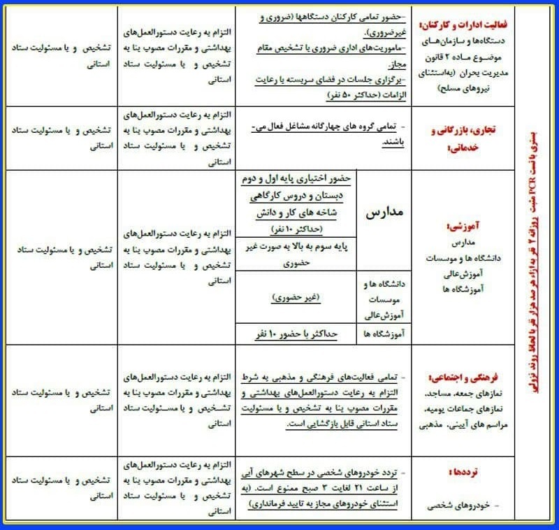 محدودیت های کرونایی در شهرهای زرد