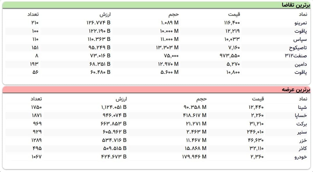سنگین&zwnj;ترین صف&zwnj;های خرید و فروش سهام در ۲۱ فروردین ماه