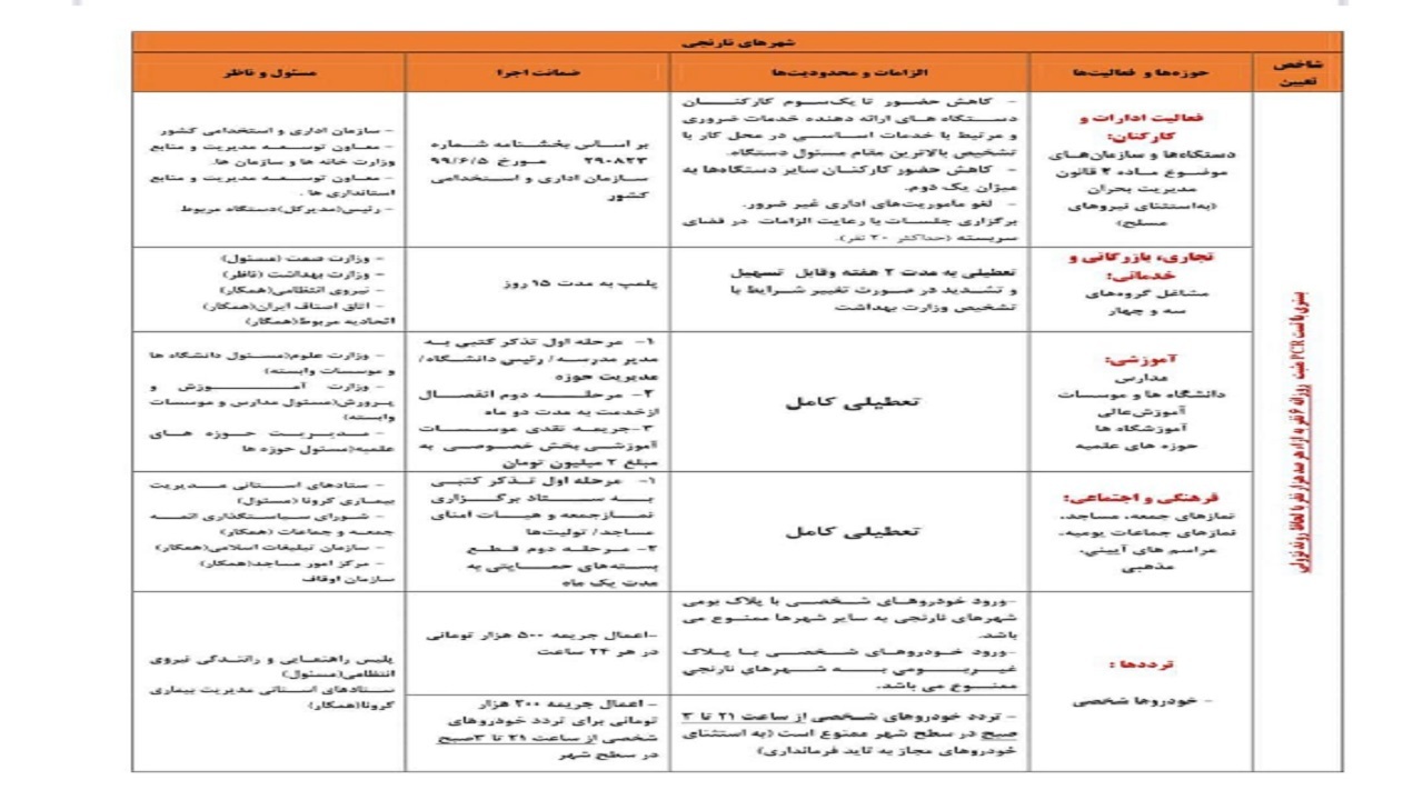 وضعیت فعالیت مشاغل در آذربایجان شرقی